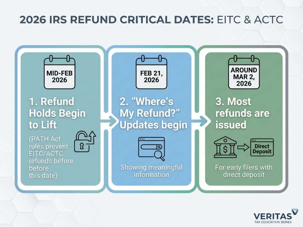 EITC and ACTC refund dates