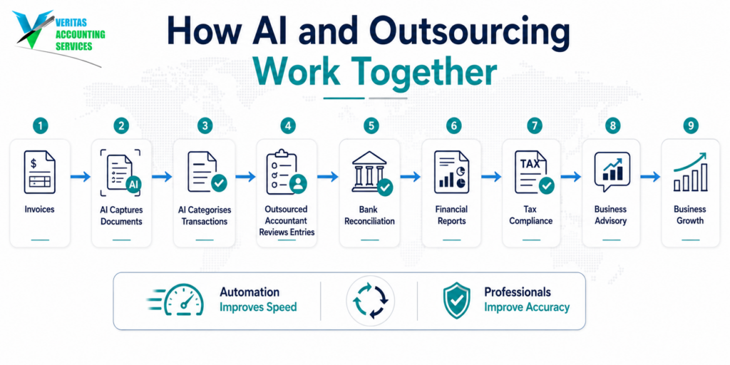 AI vs outsourcing work together