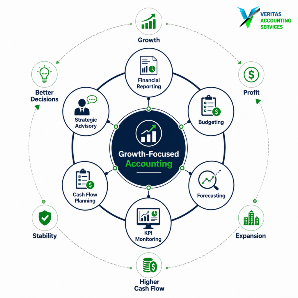growth-focused accounting roadmap