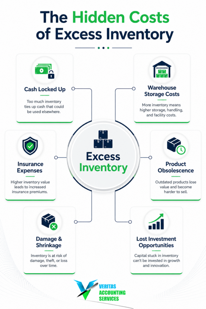 Infographic showing the hidden financial costs associated with carrying excess inventory.