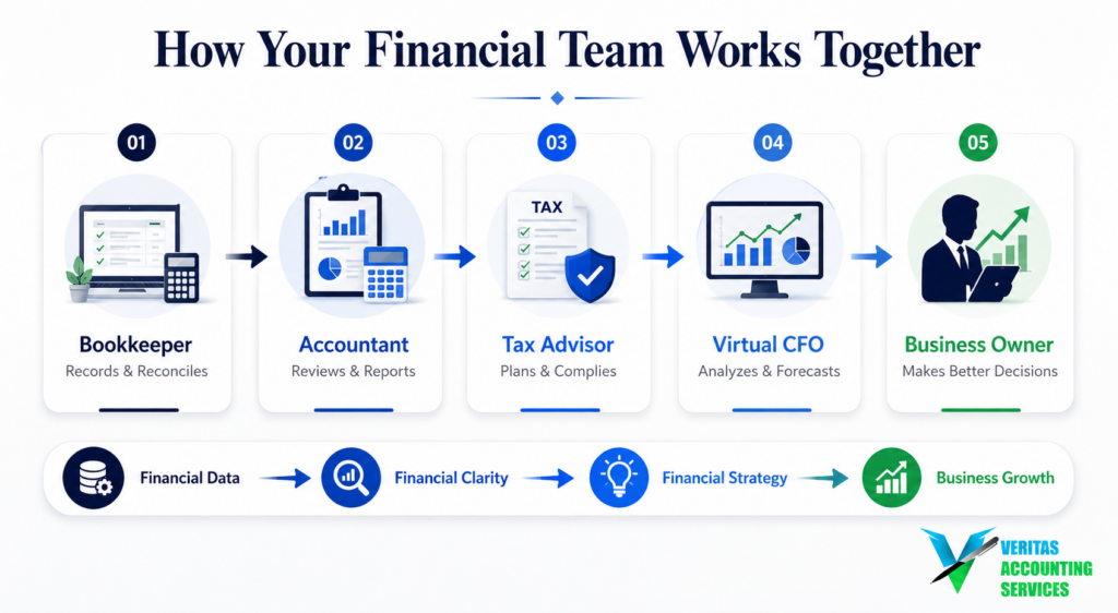 small business financial team