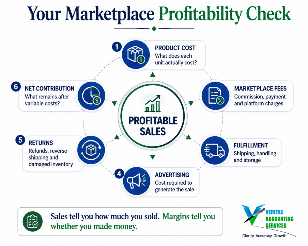 marketplace profitability

